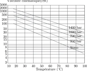 Fig. 1.5: Variation de la viscosité cinématique ν en fonction de la température.