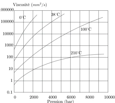 Fig. 1.6: Variation de la viscosité cinématique ν en fonction de la pression.