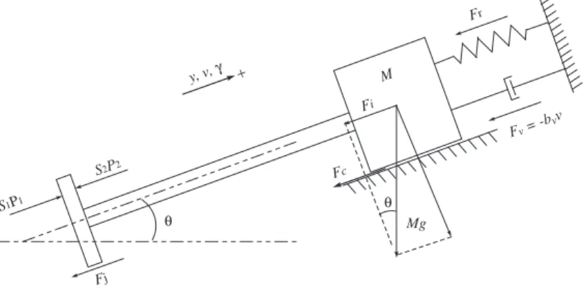 Fig. 1.10: Bilan des forces du sous système (Masse-tige-piston).