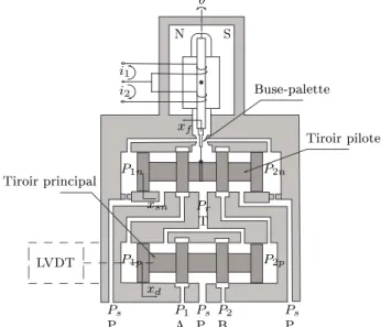 Fig. 1.28: Servovalve à trois étages.
