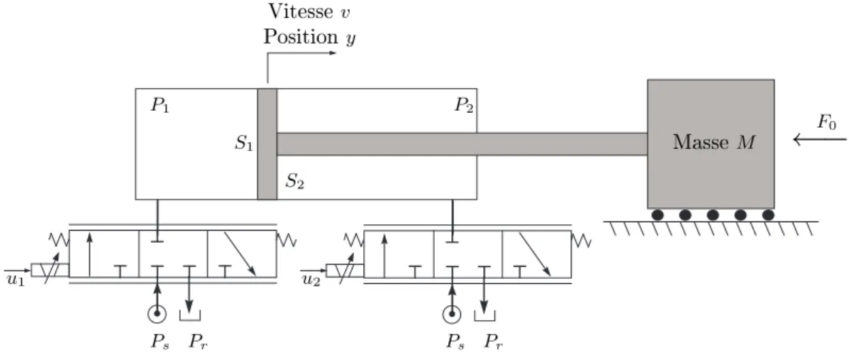 Fig. 1.32: Système électrohydraulique avec deux servovalves.