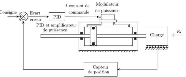 Fig. 2.1: Schéma de principe : régulation de position du vérin.