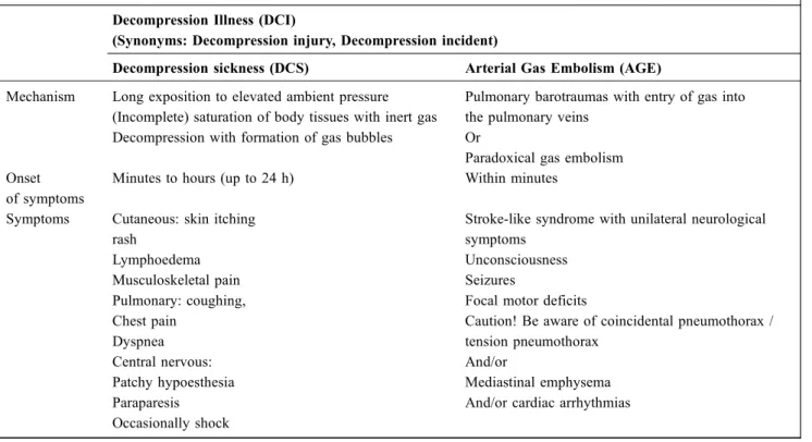 Table 1 Mechanisms and Symptoms of DCI Decompression Illness (DCI)