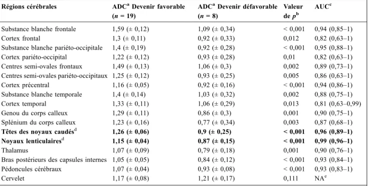 Tableau 4 ADC des différentes régions cérébrales des groupes de devenir favorable et défavorable avec aire sous la courbe ROC correspondante