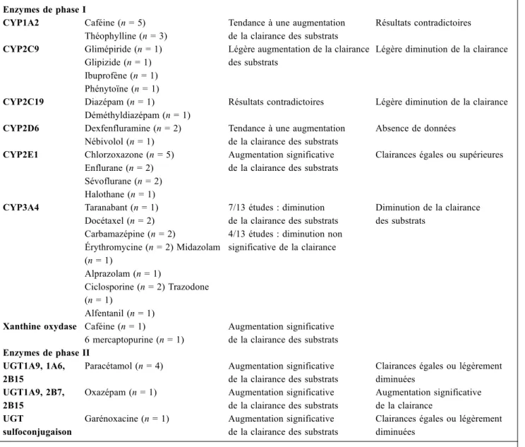 Tableau 2 Effet de l ’ obésité sur l ’ activité des enzymes de phases I et II Enzymes de phase I