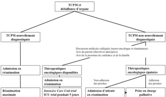 Fig. 2 Proposition d ’ un algorithme guidant l ’ admission en réanimation de patients souffrant de tumeur cérébrale primitive maligne et présentant une défaillance d ’ organe