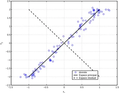 Fig. 1.1 – Interpr´etation graphique de l’ACP en 2D