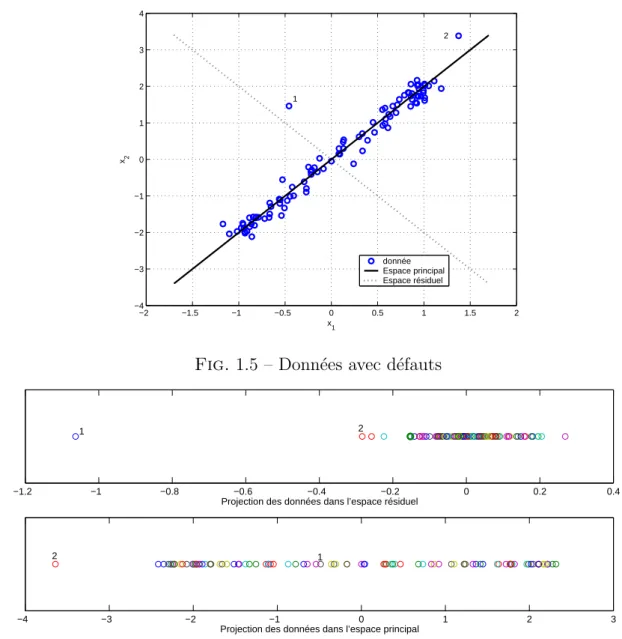 Fig. 1.5 – Donn´ees avec d´efauts