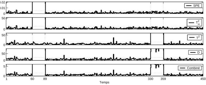 Fig. 1.10 – Diff´erents indices de d´etection pour ℓ = 5