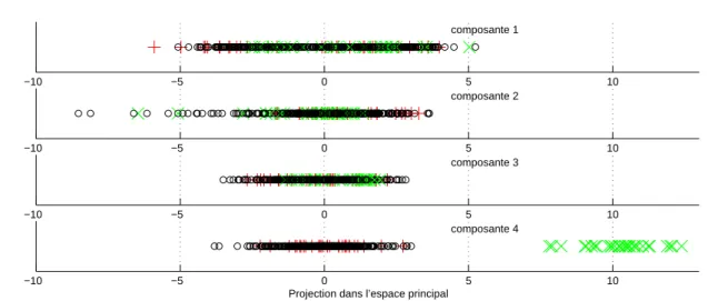 Fig. 1.11 – Projection des observations dans l’espace principal avec ℓ = 4
