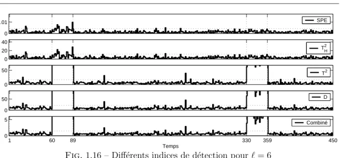Fig. 1.16 – Diff´erents indices de d´etection pour ℓ = 6