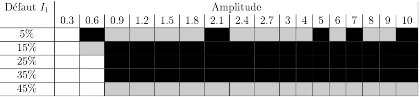 Tab. 2.4 – Possibilit´e de d´etection d’un d´efaut I 1 par les diff´erentes m´ethodes