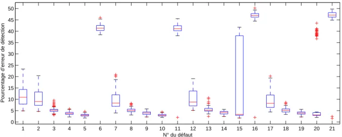 Fig. 2.2 – Boxplot du pourcentage d’erreur de d´etection avec la m´ethode MCD sur 100 simulations