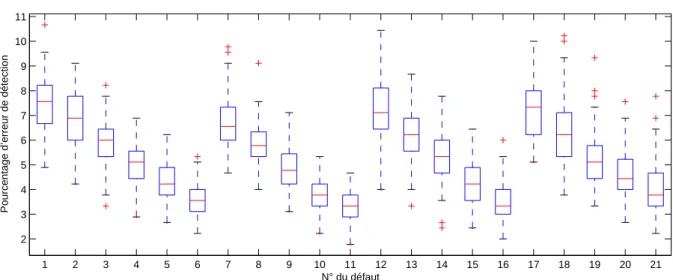 Fig. 2.3 – Boxplot du pourcentage d’erreur de d´etection avec la m´ethode MMRPCA sur 100 simulations 1 2 3 4 5 6 7 8 9 10 11 12 13 14 15 16 17 18 19 20 21510152025303540455055