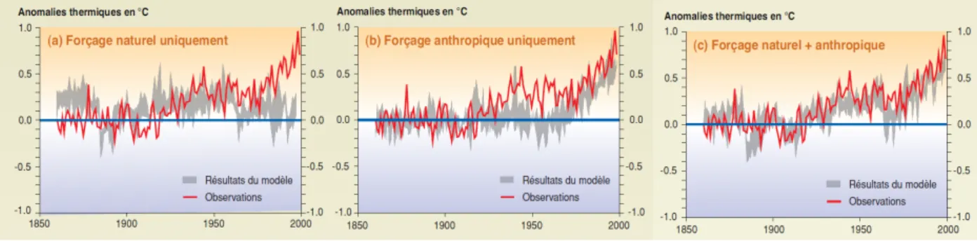 Figure 1.6 – Comparaison entre la mod´ elisation et les observations de l’augmentation des temp´ eratures depuis 1860 [76]