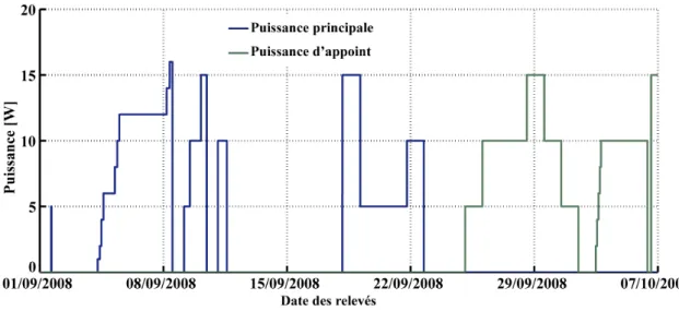 Figure 2.2 – Puissances de chauffe utilis´ ees sur la maquette de bˆ atiment