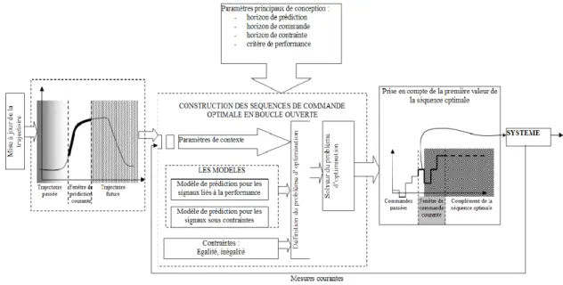 Figure 2.18 – Structure g´ en´ erale d’un contrˆ oleur pr´ edictif de type MPC [147]