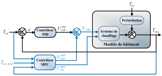 Figure 2.19 – Sch´ ema de contrˆ ole PID-MPC vecteur de commande. (Γ) ⎧⎪⎪⎨ ⎪ ⎪ ⎩ ˙ x = F (x, u) = f (x) + ∑ mi= 1 (g i (x) ⋅ u i )yi=hi(x) (2.25)