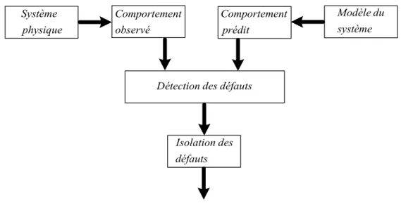 Figure I.5 : Diagnostic à base de modèle 