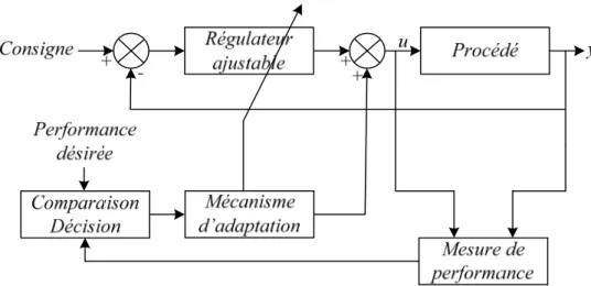 Figure I.7: Principe général d’un système de commande adaptative 