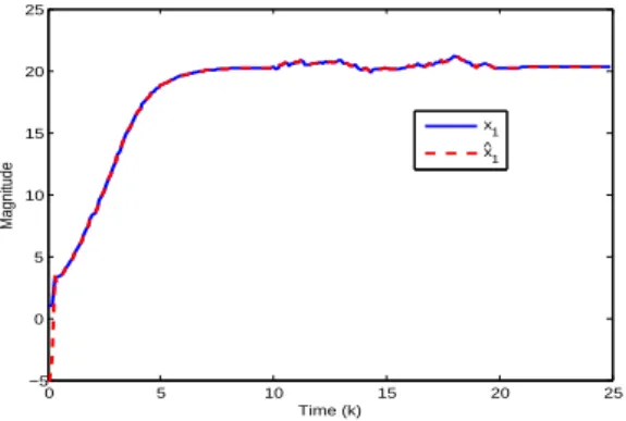 Figure 4.1: x 1 and x ˆ 1 with respect to t