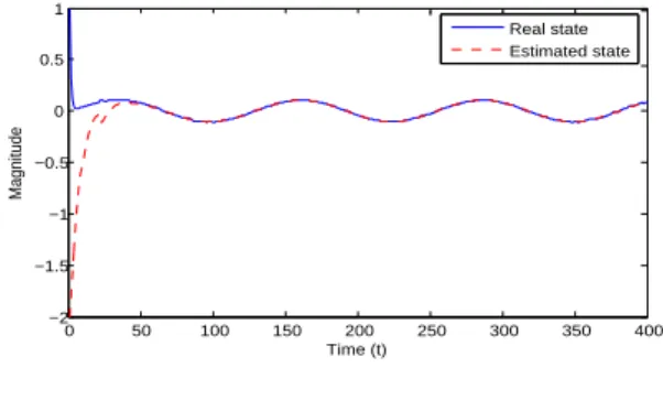 Figure 4.4: u(t) and its estimate with respect to t