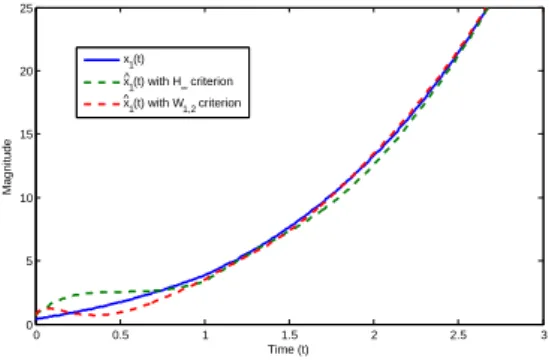 Figure 4.5: x 1 and x ˆ 1 with respect to t