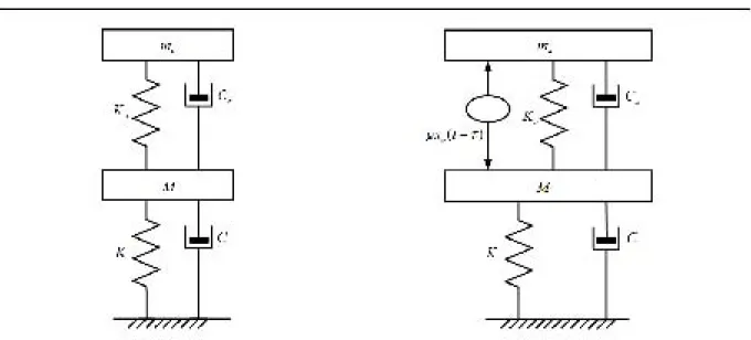 Figure 1.2: Classical vibration absorber Figure 1.3: Delayed resonator