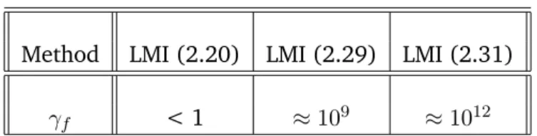 Table 2.1: Comparison between the proposed delay-independent methods