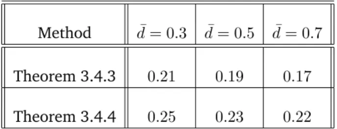Table 3.3: Comparison between the proposed delay-dependent methods