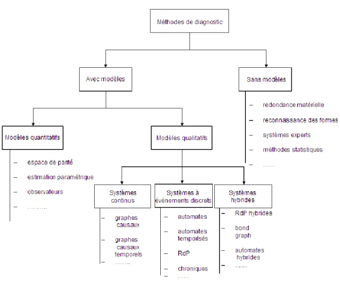 Fig. 2.3 – Une classification des méthodes de diagnostic