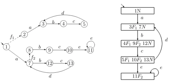 Fig. 3.5 – Exemple d’un modèle automate à états finis G et son diagnostiqueur G d