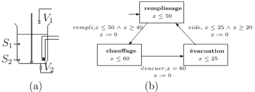 Fig. 4.1 – Exemple d’un automate temporisé modélisant un système de chauffage de liquides.