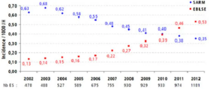 Fig. 1 Évolution de la densité d ’ incidence du SARM et des EBLSE pour 1 000 journées d ’ hospitalisation en France