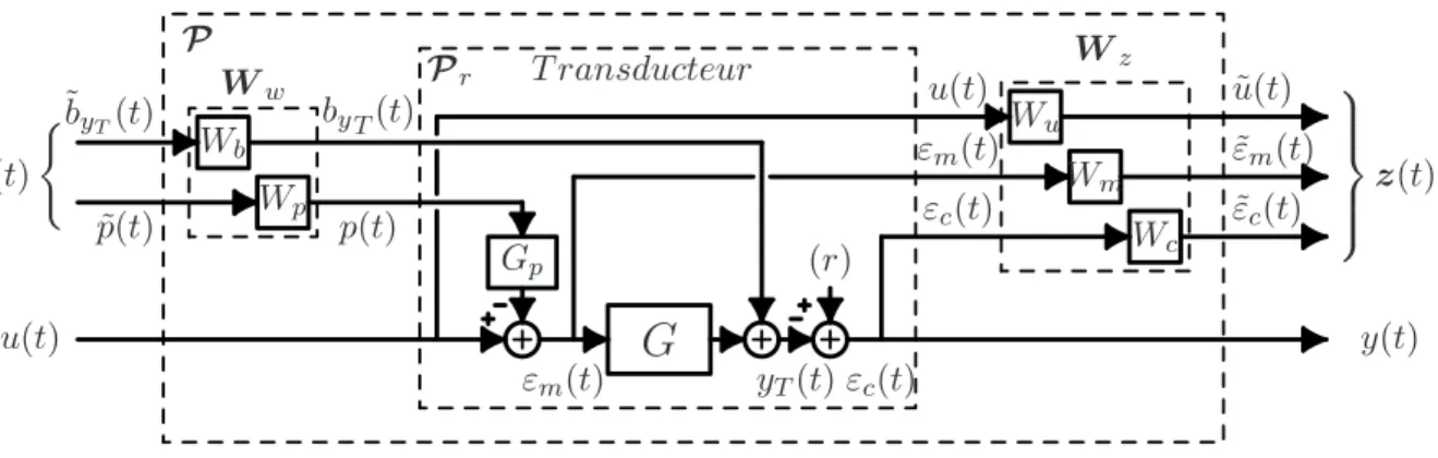 Fig. 2.10 – Description possible d’un proc´ed´e g´en´eralis´e pour un capteur asservi