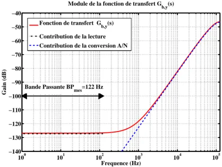 Fig. 3.25 – Fonction de transfert G b,y (s) et contributions du bruit de l’´electronique et du bruit de quantification sur la sortie y Σ∆