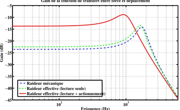 Fig. 3.29 – Effet de la raideur ´electrostatique sur la fonction du transfert G ΣF → x (s)