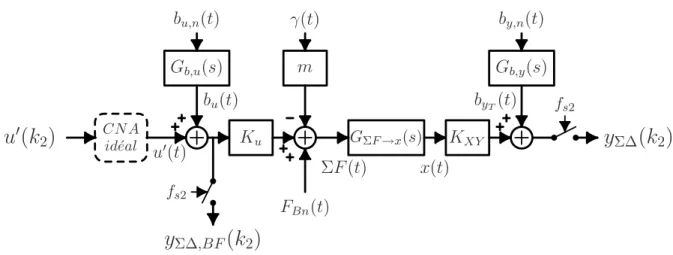 Fig. 3.30 – Mod`ele approch´e entre le signal de commande u ′ et le signal de sortie y Σ∆
