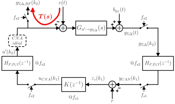 Fig. 3.32 – Mod´elisation approch´ee correspondant au sch´ema de principe de l’architecture pro- pro-pos´ee - figure 3.17.