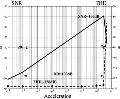 Fig. 3.38 – Diagramme de Bode de la fonction de transfert T - ´echelles lin´eaires