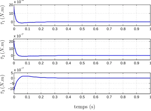 Fig. 3.10 – Le couple de commande appliqu´ e au corps rigide ayant les mˆ emes dimensions que l’OVMI.