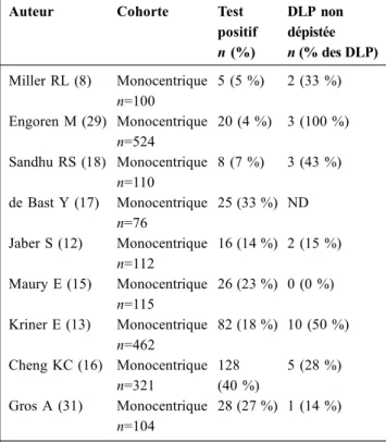 Tableau 4 Fréquence de la positivité du test de fuite et des épi- épi-sodes de dyspnée laryngée post-extubation non dépistés