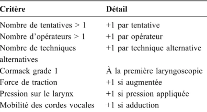 Tableau 1 Score d ’ intubation difficile (IDS) d ’ après Adnet et al. [1]