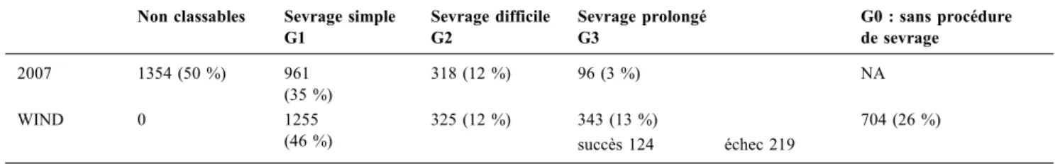 Tableau 2 Sevrage simple N=1225 Sevrage difficileN=325 Sevrage prolongéN = 343 Sans procédurede sevrage N=704 p SAPS II (médiane ± SD) 44±17 49±17 56±18 66±23 &lt;0,001 Admission chirurgicale n (%) 412 (32,8) 60 (18,5) 54 (15,8) 123 (17,5) &lt;0,001