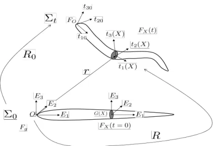 Fig. 2.8 – Repères et paramétrisation du modèle macroscopique continu Les notations décrivant le modèle mathématique sont illustrées sur la Figure 2.8.