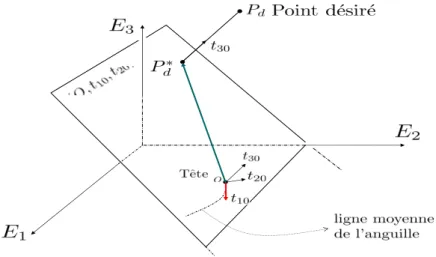 Fig. 3.3 – Notations utilisées dans la présentation du contrôle d’orientation dans le plan