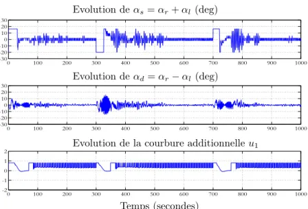 Fig. 3.13 – Evolutions de la somme et de la différence des angles des nageoires pectorales (α s , α d ) ainsi que la courbure additionnelle u 1 durant le scénario de la Figure 3.12