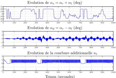 Fig. 3.16 – Evolutions de la somme et de la différence des angles des nageoires pectorales (α s , α d ) ainsi que la courbure additionnelle u 1 durant le scénario de la Figure 3.15