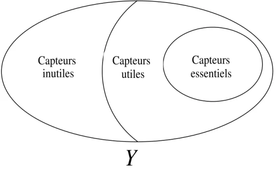 Fig. 1.3 – Les trois types de capteurs possibles