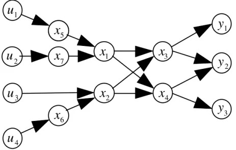 Fig. 4.2 – Graphe associ´e G(Σ Λ ) de l’exemple 4.2.1